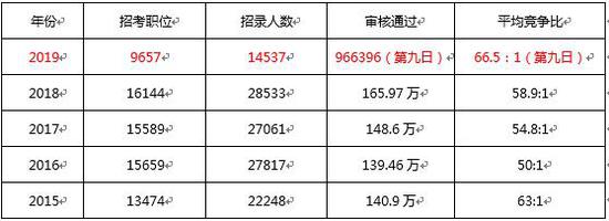 国考报名第九日总人数破百万 竞争比创历史新高