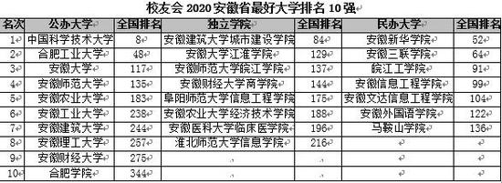 校友会2020安徽高校_2019-2020安徽大学排名_全国第117名_安徽第3名(最新)