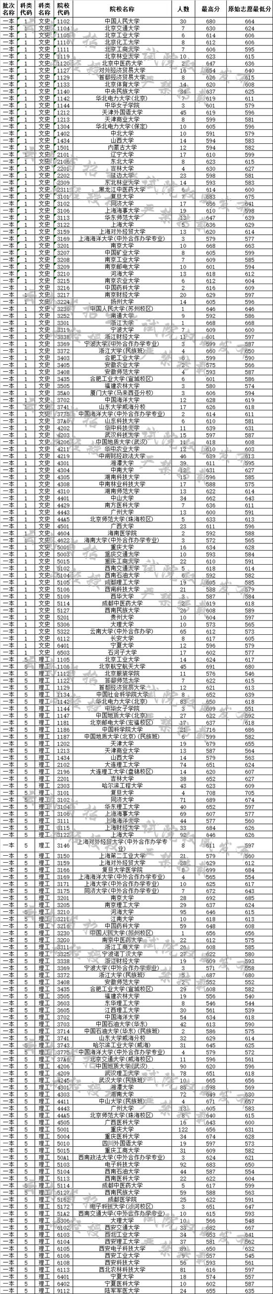 云南省2019年7月19日高考录取日报