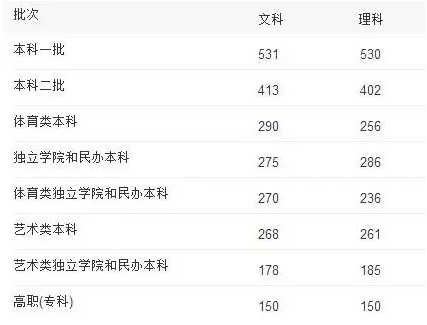 吉林省2015年普通高考录取分数线：