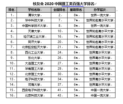 2020lRO排名_2020软科中国最好大学排名300强榜单