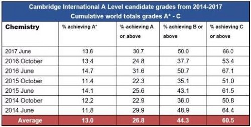 Level课程：化学辅导课程学习难点分析