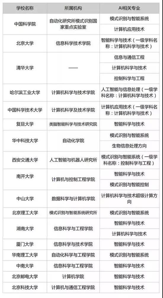 部分高校人工智能专业 图片：21世纪经济报道