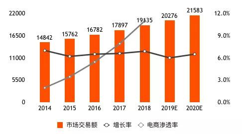 图1 2012-2020年中国生鲜市场交易规模及预测(单位:亿元) 数据来源:前瞻产业研究院,零壹智库