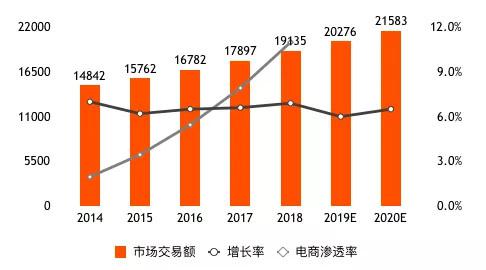 图1 2012-2020年中国生鲜市场交易规模及预测（单位：亿元） 数据来源：前瞻产业研究院，零壹智库