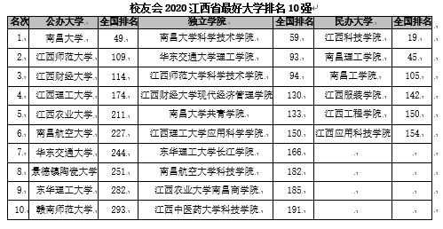 2020江西公办本科排名_2020江西省重点大学排名出炉,来看看是哪几所高校