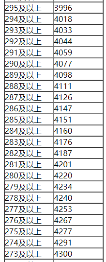内蒙古2018高考各分数段人数统计(蒙授文科)