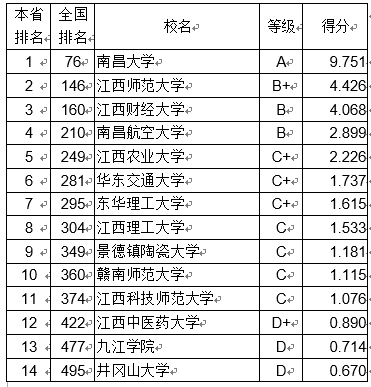 2018江西省大学创新能力排行榜:南昌大学第一