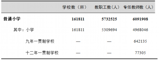 表1 小学学校数、教职工、专任教师情况