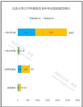 北大2019届推免研究生 本科都来自哪些高校