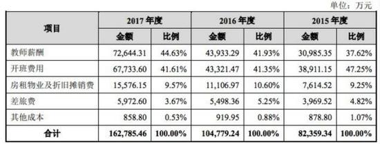 中公教育主营业务成本构成情况