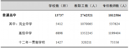 表3 普通高中学校数、教职工、专任教师情况