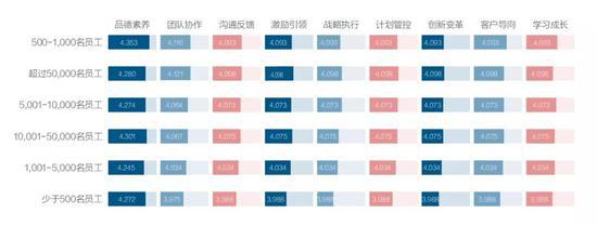 各行业的九维度测评结果