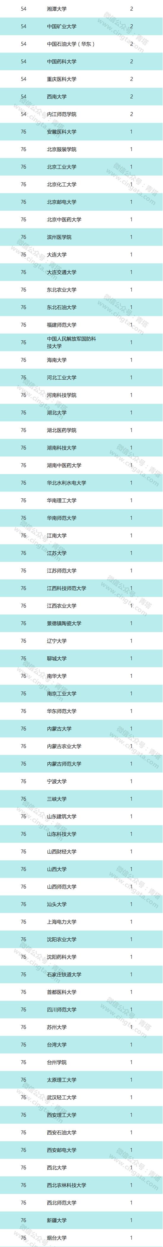 2019国家优青获得者本科和博士都来自哪些高校? 2019国家优青获得者本科和博士都来自哪些高校?