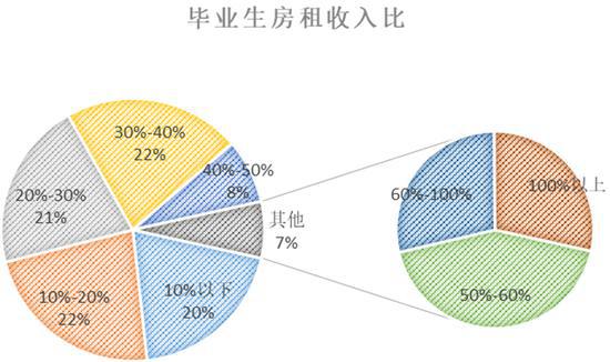 毕业生房租收入比 图片来源：诸葛找房报告