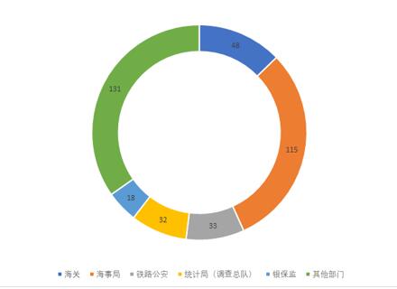 10月31日未达到面试人员比例的系统分布图