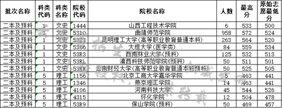 云南省2019年8月2日普高录取日报