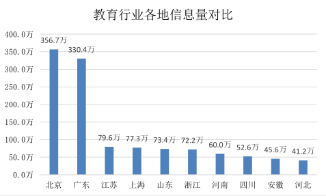 教育行业潜在关注者地域分布图