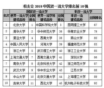 2000年大学排行榜_2019中国大学排行1200强：北大连续12年夺冠