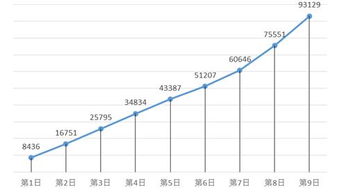 图1。 2019国考铁路公安系统每日报名人数（数据截止：每日17：00）