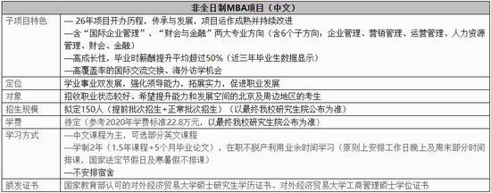 注：更多非全日制MBA项目（中文）招生信息，可咨询MBA中心。