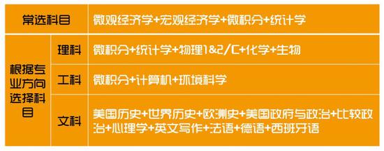 什么是AP考试 AP课程体系究竟有什么优势呢