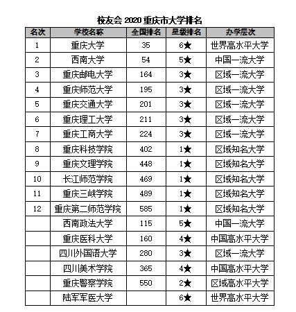 重庆本科学校排名_2019-2020重庆二本大学排名及分数线(理科+文科)