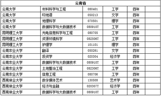 云南高校2018年新增备案本科专业名单