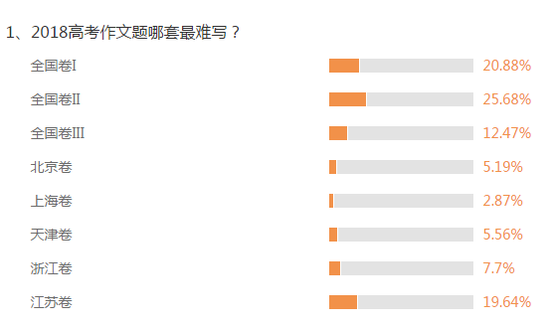 新浪教育2018高考作文题调查