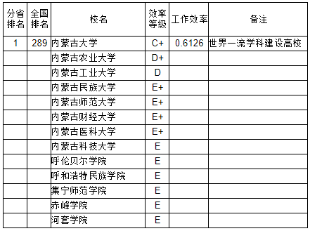 武书连2018内蒙古自治区大学教师工作效率排