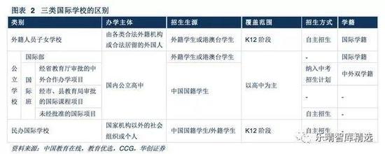 三类国际学校的区别