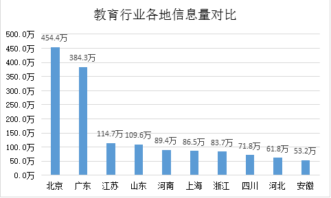 教育行业潜在关注者地域分布图