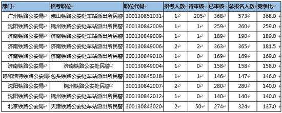 注：竞争比计算方法为：已审核人数/招考人数。