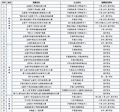 2019年度面向中小学生的全国性竞赛活动名单