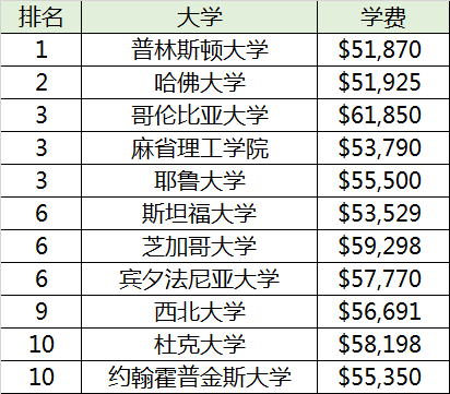 全美综合大学前十名大学及学费