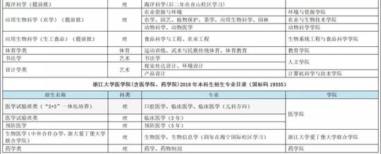 浙江大学公布2018年本科生招生简章(2)