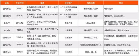 表1 盒马主要业态概述 资料来源：公开资料，零壹智库