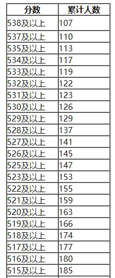 内蒙古2018高考各分数段人数统计(蒙授文科)