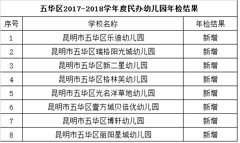 昆明民办教育机构年检结果出炉 这些学校不合格