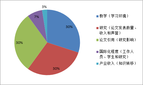 泰晤士世界大学排名各项指标与权重