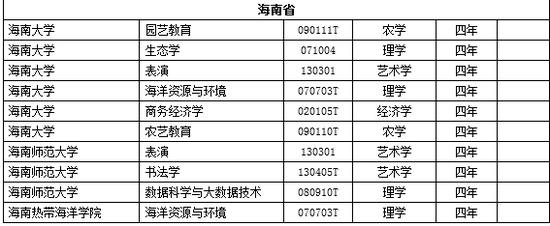 海南高校2018年新增备案本科专业名单