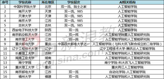 设立人工智能学院的院校