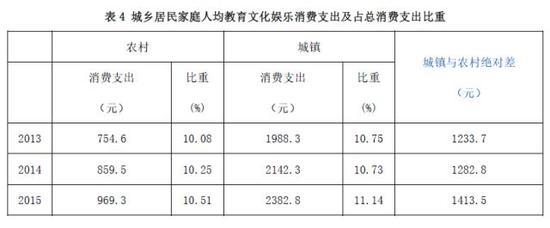 　　城乡居民家庭人均教育文化娱乐消费支出及占总消费支出比重