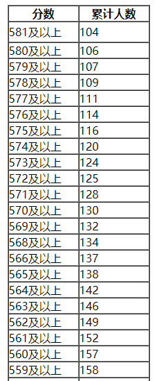 内蒙古2018高考各分数段人数统计(蒙授理科)