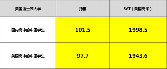 波士顿2015届美本录取学员分数