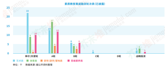 素质教育机构仍处于发展初期。