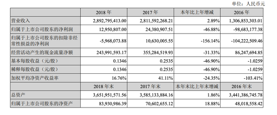 (紫光学大2018年度业绩数据)