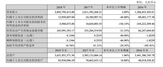 （紫光学大2018年度业绩数据）