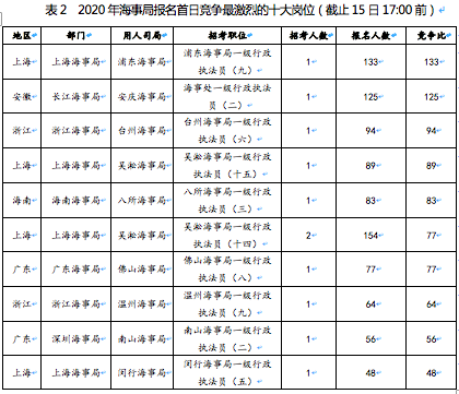 2020年国考报名第一日：海事局已过审核193人