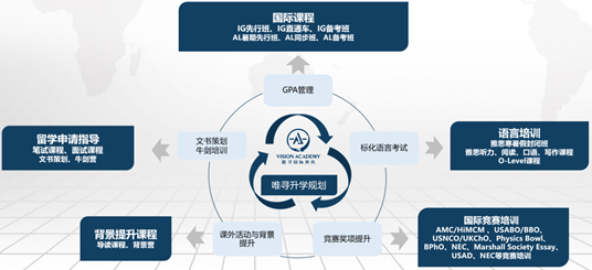 图为：唯寻升学规划项目